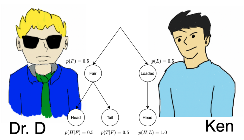 Bayes Theorem Demystified: Dr. Demystifier (Dr. D) vs. a High School Student Ken