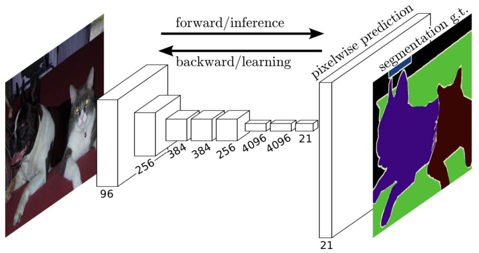 FCN architecture