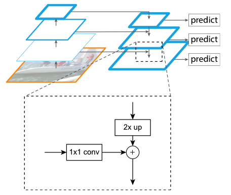 FPN: Lateral connections and the top-down pathway