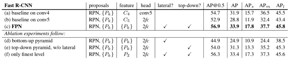 FPN: Table 2