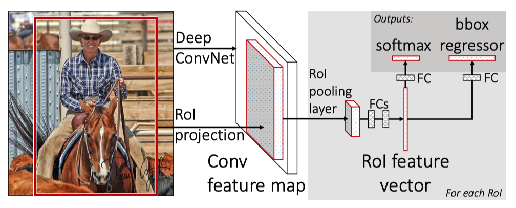 Fast R-CNN diagram