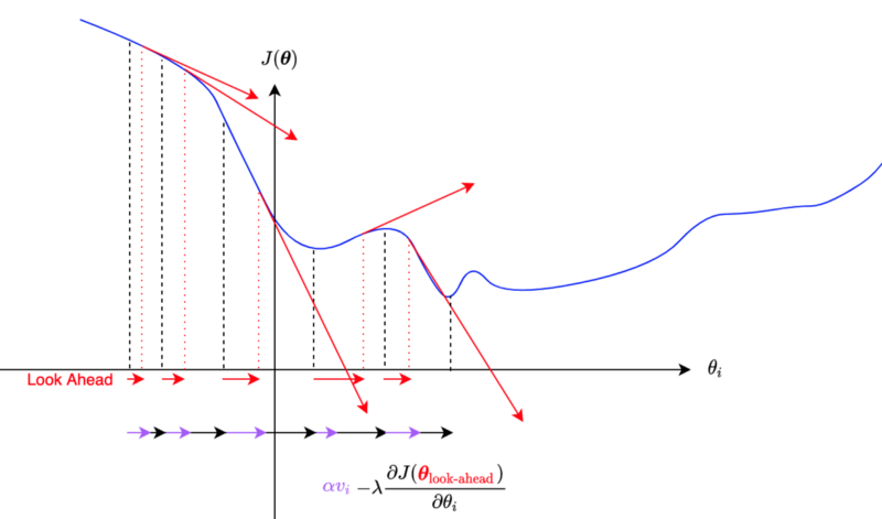 Gradient Descent Optimizers: Understanding SGD, Momentum, Nesterov Momentum, AdaGrad, RMSprop, AdaDelta, and ADAM – Made Easy