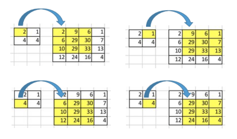 Up-sampling with Transposed Convolution